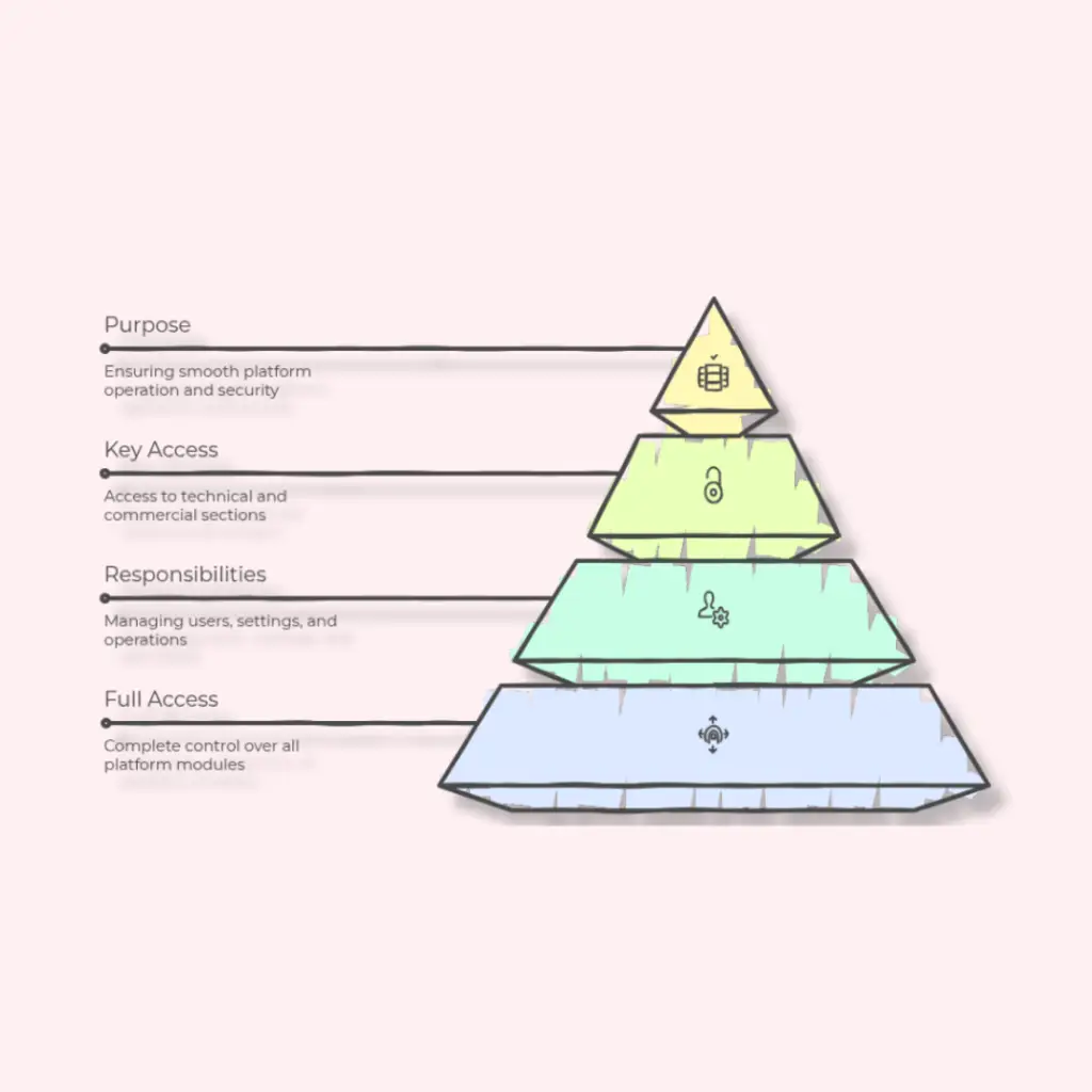 User role admin infographics, diagrams, mind maps, flowcharts, data charts